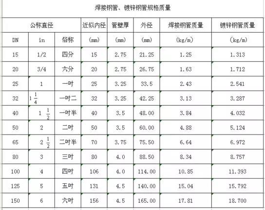 直徑De、DN、D、d、Φ的區(qū)別，你搞得清楚嗎？