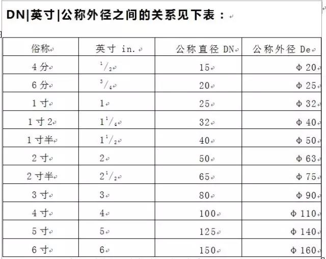 直徑De、DN、D、d、Φ的區(qū)別，你搞得清楚嗎？