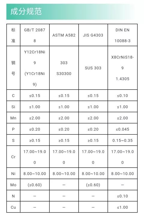 303，SUS303，Y12Cr18Ni9 (Y1Cr18Ni9)，1.4305 奧氏體易切削不銹鋼