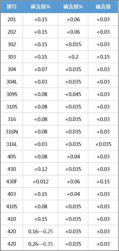 不銹鋼的基本型號(hào)，收藏備用！